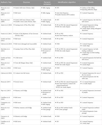 Modal testing of masonry constructions by ground-based radar interferometry for structural health monitoring: A mini review
